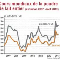 Cours mondiaux août 2013 vs août 2012 : Beurre +27 % à 3025 €/t, poudre 0%: +47 % à 3500 €/t, poudre 26 % +58 % à 3725 €/t, cheddar : +14 % à 3 300 €/