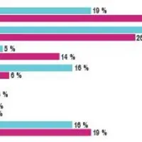 Évolution de la part des principaux 
exportateurs dans les échanges mondiaux