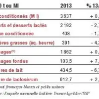 Fabrications de produits laitiers en France