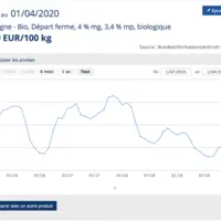 cotations du lait bio en Allemagne