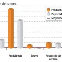 Production et exportations en 2023
comparées à la moyenne 2010-2012