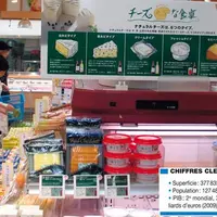 La consommation de fromage au Japon est actuellement de 2 kg/an/hab. (1,6 kg/an/hab. en 1998). La France exporte 7 141 t de fromages au Japon dont 67