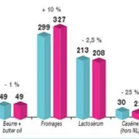 Évolution des exportations pays tiers de l'Union européenne (5 mois 2013/2012)