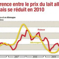 le prix du lait en 2009 s'est élevé, en moyenne, à 274,13 euros la tonne contre 335,76 euros la tonne en 2008. Il remonte sur l'année 2010. La product