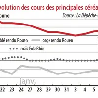 Evolution des cours des principales céréales