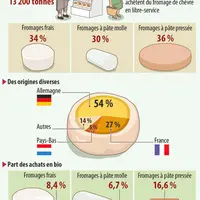 Fromage de chèvre : connaître le marché allemand
