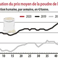 Évolution du prix myen de la poudre de lait 0%