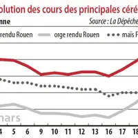 Evolution des cours des principales céréales