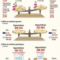commerce extérieur des produits laitiers