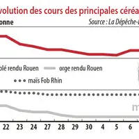 Evolution des cours des principales céréales