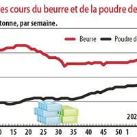 evolution des cours du beurre et de la poudre de lait écrémé