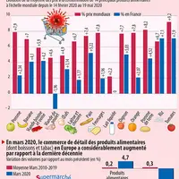 Effets du coronavirus sur les prix alimentaires