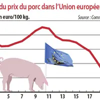 Evolution du prix du porc dans l'Union européenne