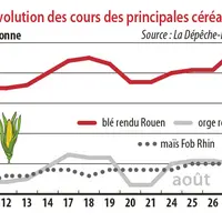 Evolution des cours des principales céréales