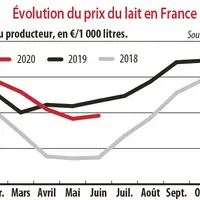 évolution du prix du lait en France