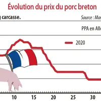 Evolution du prix du porc breton