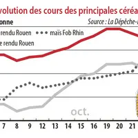 Evolution des cours des principales céréales