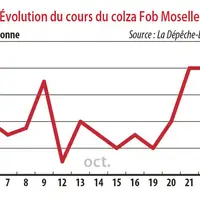Evolution du cours du colza Fob Moselle