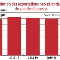 Evolution des exportations néo-zélandaises de viande d'agneau