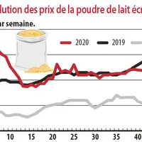 Evolution des prix de la poudre de lait écrémé