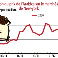 Evolution du prix de l'arabica sur le marché à terme de New York