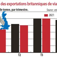 evolution des exportations britanniques de viande ovine