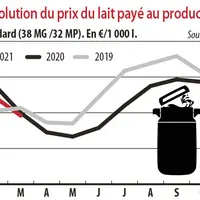Evolution du prix du lait payé au producteur