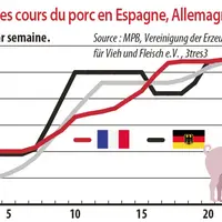 Evolution des cours du porc en Espagne, Allemagne et France