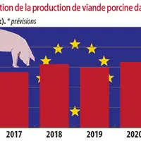 Evolution de la production de viande porcine dans l'UE à 27