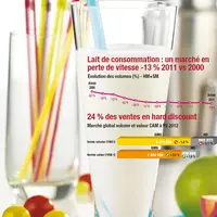 CHIFFRES CLÉS
o Fabrications 2011 :
3,56 Mrds de litres (6%/2000)<br />
o Ventes 2011 (GMS+HD) en
volume : 2,80 Mrds de litres
(-2,1 %/2010)<br /