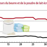 Forte hausse des cours des ingrédients laitiers