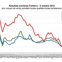 Les résultat des enchères Fonterra au 2 Octobre 2012