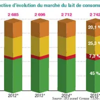 * 2012-2015 estimations Lactel