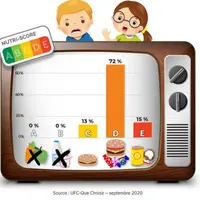 Répartition des pubs destinées aux enfants selon leur Nutri-Score, d'après l'étude UFC-Que choisir. © UFC-Que choisir