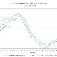 Évolution de la collecte laitière française