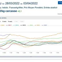 Prix moyen pondéré de l'agneau français