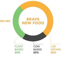 Dans le scénario Brave New Food, le lait de vache ne représente plus que 20 % du marché. © Tetra Pak