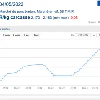 Le prix du porc a perdu 20 centimes en un mois !