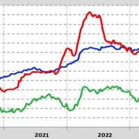 Le cours a pris 2 euros au Brésil entre la semaine 17 et 18 pour atteindre 119,38 €/100kg.  