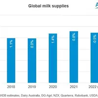 Evolution de la collecte mondiale de lait de vache des principaux producteurs