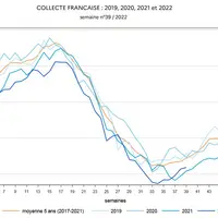Evolution collecte lait vache