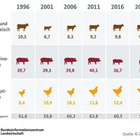 Combien un allemand mange-t-il de viande ? En kg par habitant et par an.