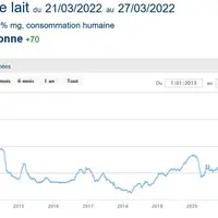 Les prix de la poudre de lait 0 % sont à des niveaux jamais vu ces quinze dernières années