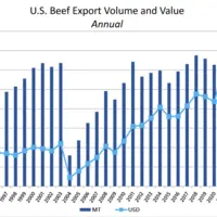 Exportations américaines de viande bovine
