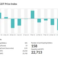 index Global Dairy Trade