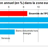 Inflation dans l'UE
