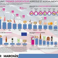 LES ÉTATS-UNIS PREMIER EXPORTATEUR AGRICOLE ET AGROALIMENTAIRE, infographie parue dans Les Marchés Mag de juin 2023