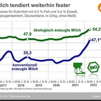 L'écart se resserre entre le prix du lait bio (en vert) et du conventionnel (en bleu) en Allemagne.