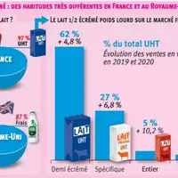 Infographie Les Marchés sur la consommation de lait en France