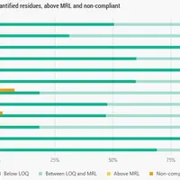 histogramme des échantillons de denrées sans résidus de pesticides détectables (vert clair), en-dessous des limites autorisées (vert foncé) et au-dess